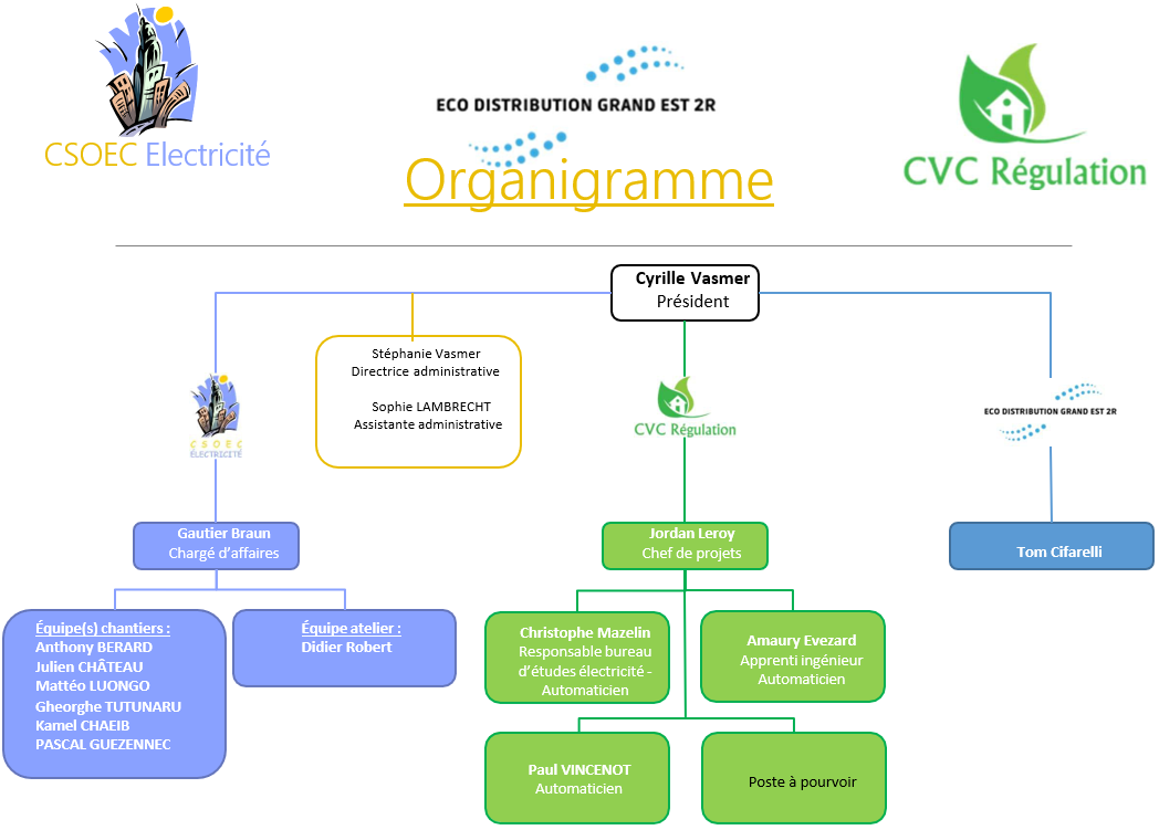 Organigramme