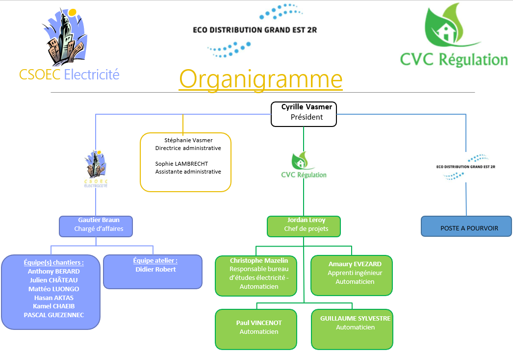 Organigramme